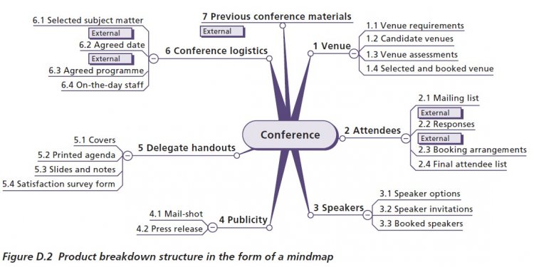 Conference Mindmap work