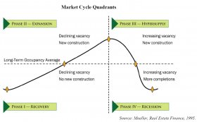 a graphic representation associated with the real-estate cycle's four quadrants: data recovery, development, hyper supply, recession