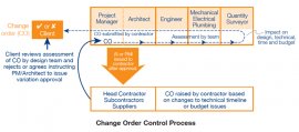 Change Order Process