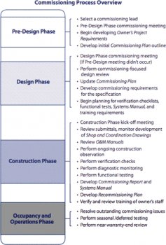 Commissioning Process Analysis: Pre-Design state, Design Phase, Construction state, and Occupancy and Operations stage