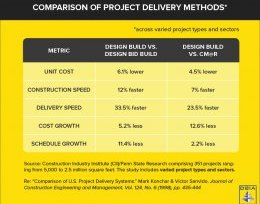 Design-Build cost savings chart - courtesy of Design-Build Institute of America (DBIA)