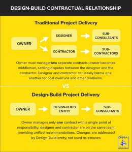 Design-Build process contrast chart - courtesy of Design-Build Institute of The united states (DBIA)