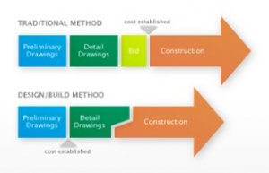 Design Build vs Design Bid develop