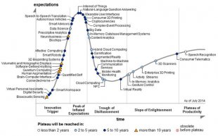 Hype Cycles growing Technologies 2014