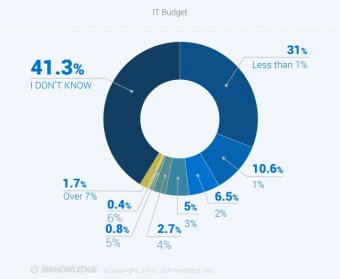 IT-Budget JBKnowledge article(1)
