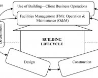Building Construction stages