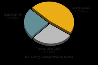 us_energy_consumption_by_sector_(18)