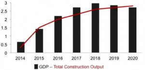 GDP & complete Construction result from 2014