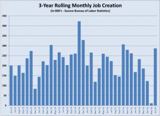 job creation record