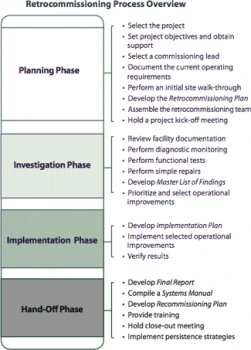 Retroommissioning Process Overview: preparing stage, Investigation Phase, Implementation Phase, and Hand-Off Phase