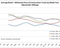 Construction Market Data
