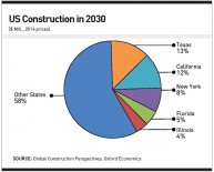 Construction market size