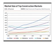 Construction Markets
